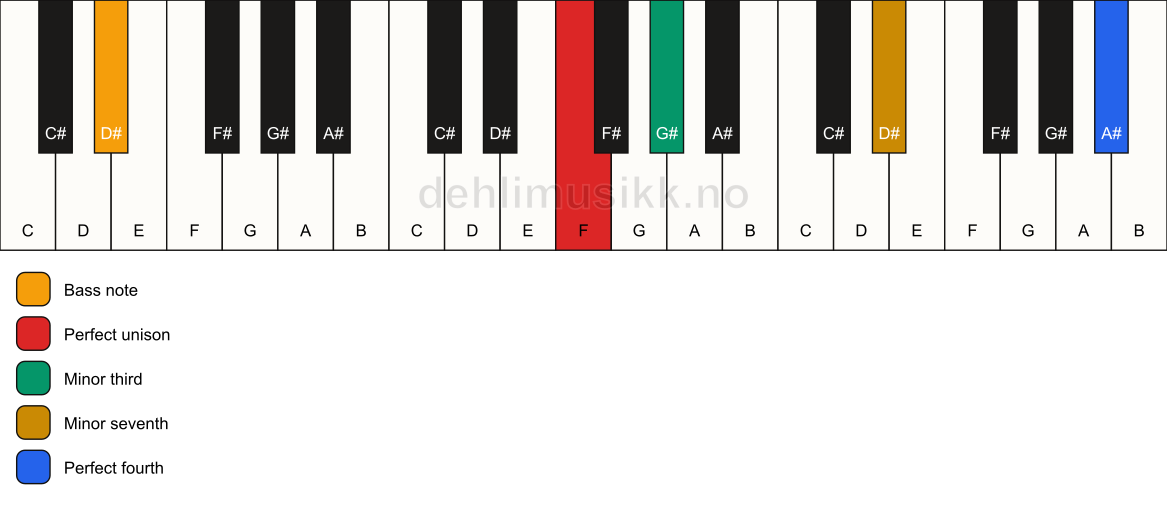 Piano keyboard showing the notes for a F m7(add11)(no5)/D# chord