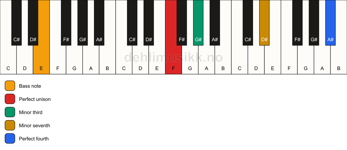 Piano keyboard showing the notes for a F m7(add11)(no5)/E chord