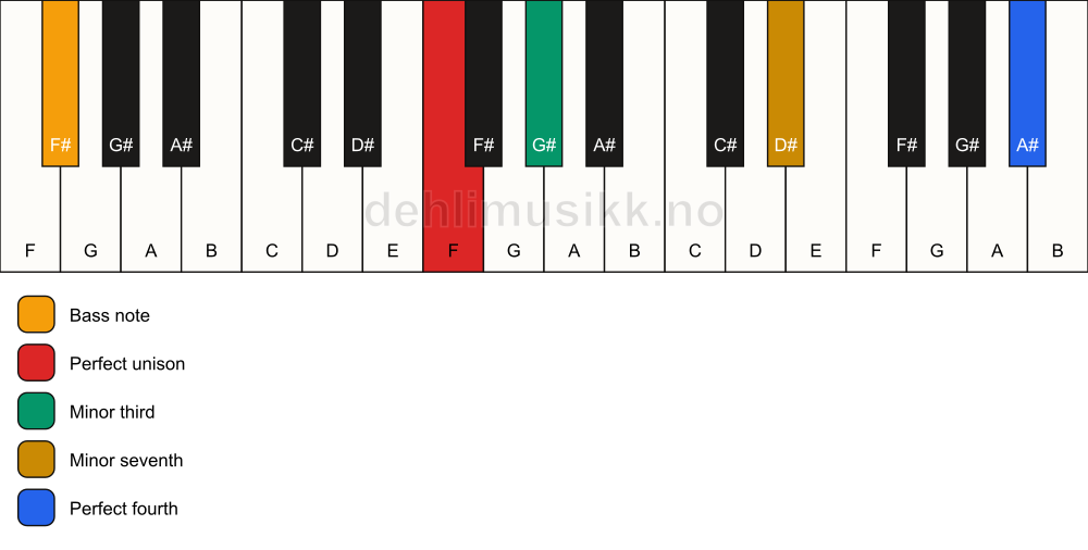 Piano keyboard showing the notes for a F m7(add11)(no5)/F# chord