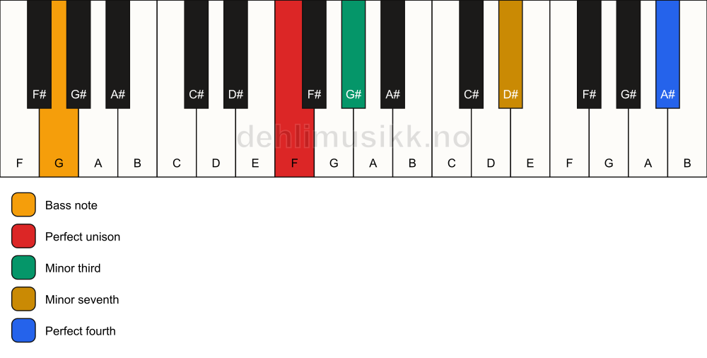 Piano keyboard showing the notes for a F m7(add11)(no5)/G chord