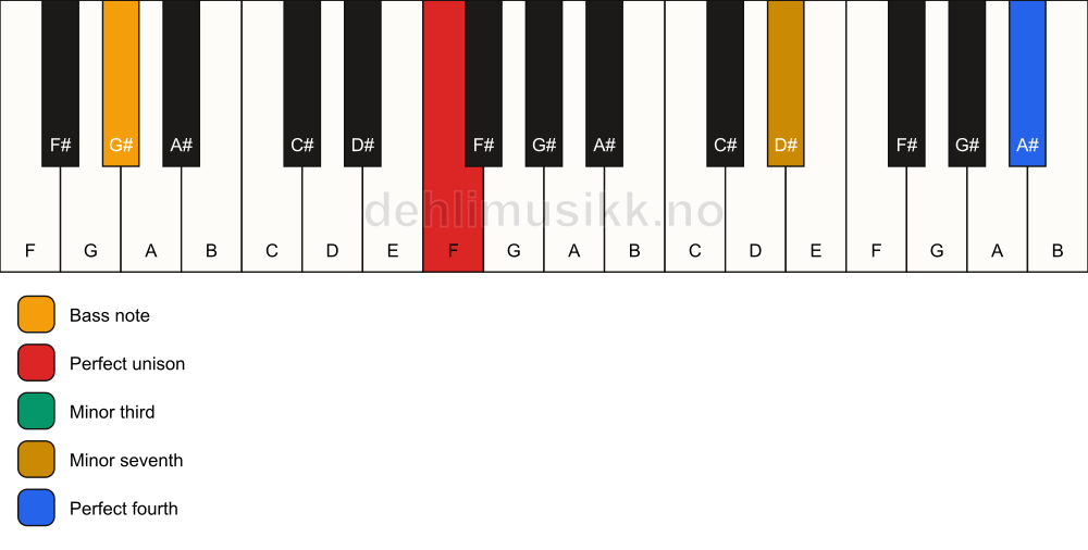 Piano keyboard showing the notes for a F m7(add11)(no5)/G# chord
