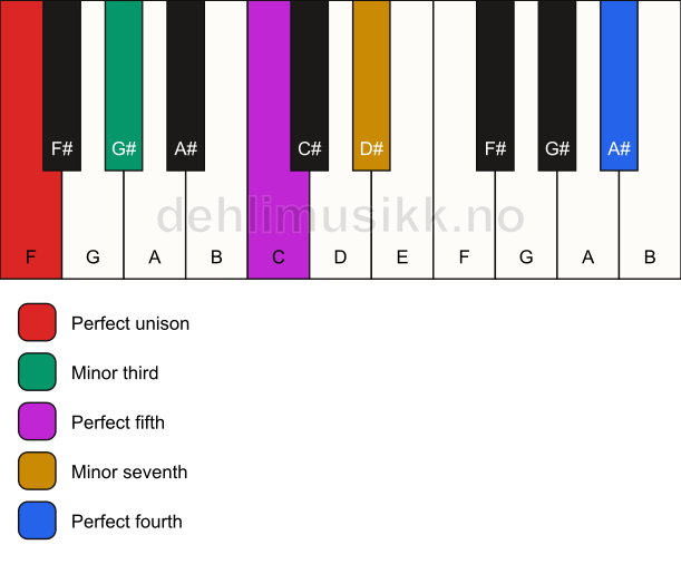 Piano keyboard showing the notes for a F m7(add11) chord