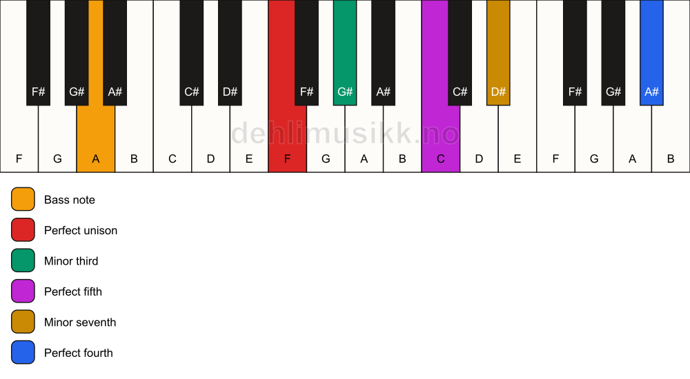 Piano keyboard showing the notes for a F m7(add11)/A chord