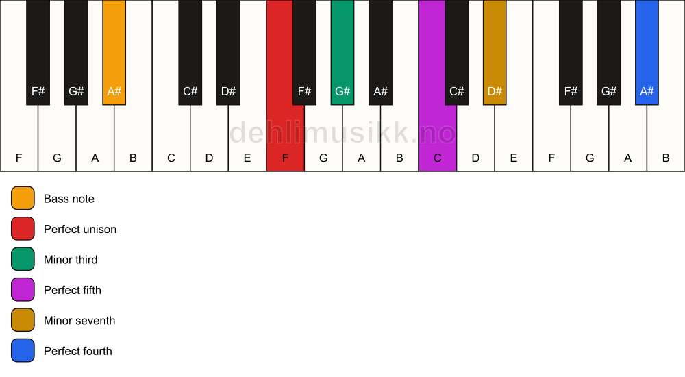 Piano keyboard showing the notes for a F m7(add11)/A# chord