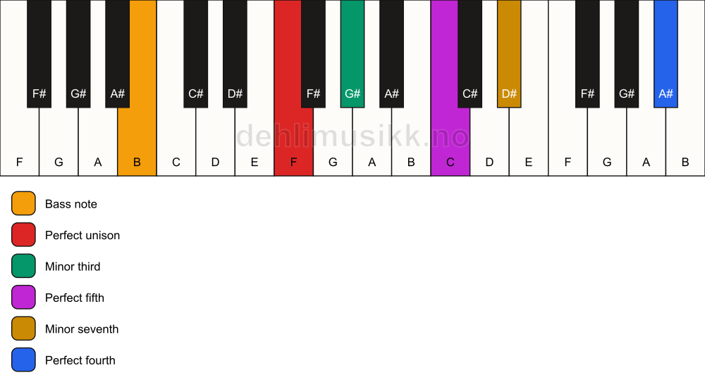 Piano keyboard showing the notes for a F m7(add11)/B chord