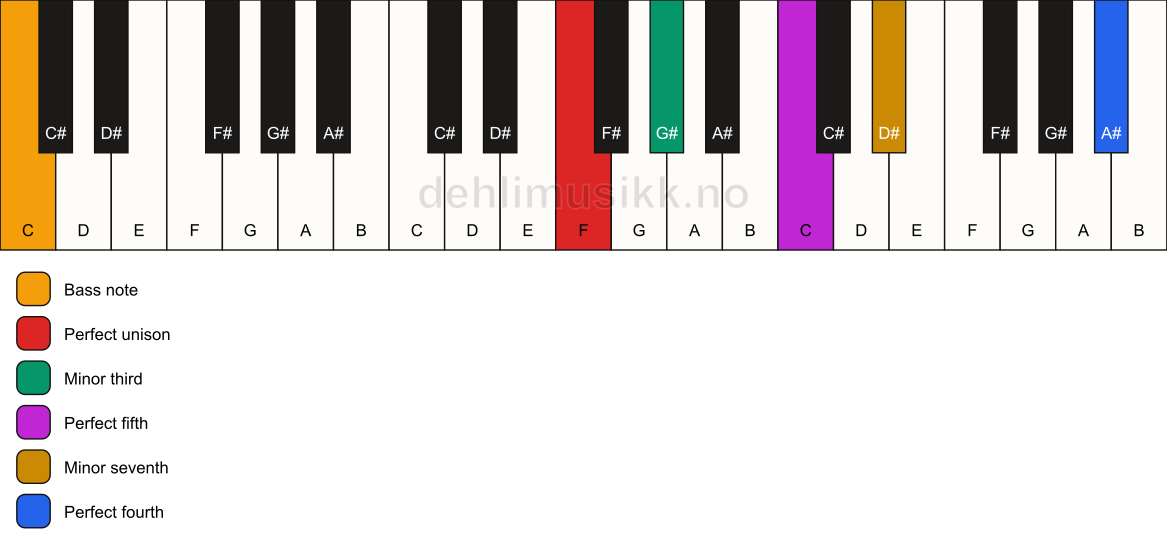 Piano keyboard showing the notes for a F m7(add11)/C chord