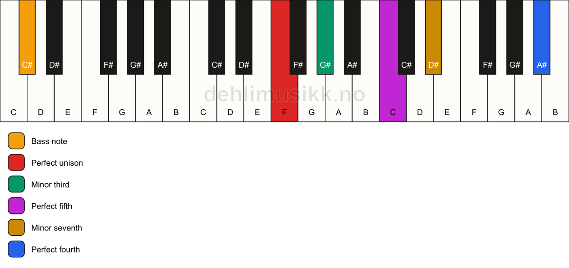 Piano keyboard showing the notes for a F m7(add11)/C# chord