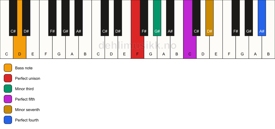 Piano keyboard showing the notes for a F m7(add11)/D chord