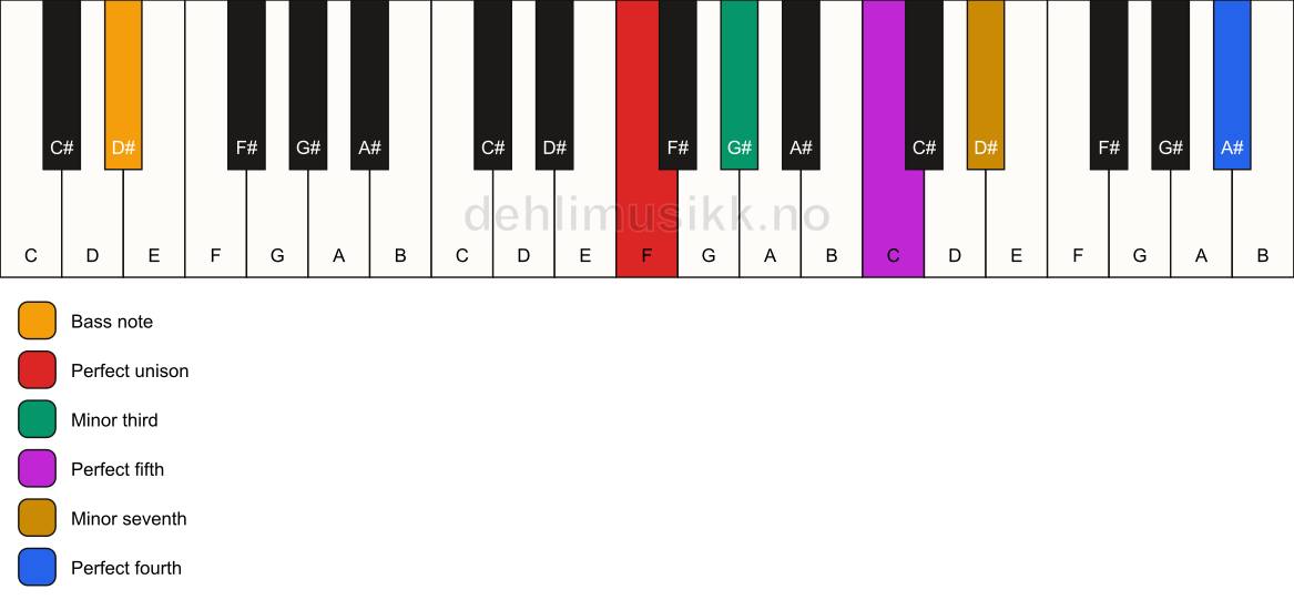 Piano keyboard showing the notes for a F m7(add11)/D# chord