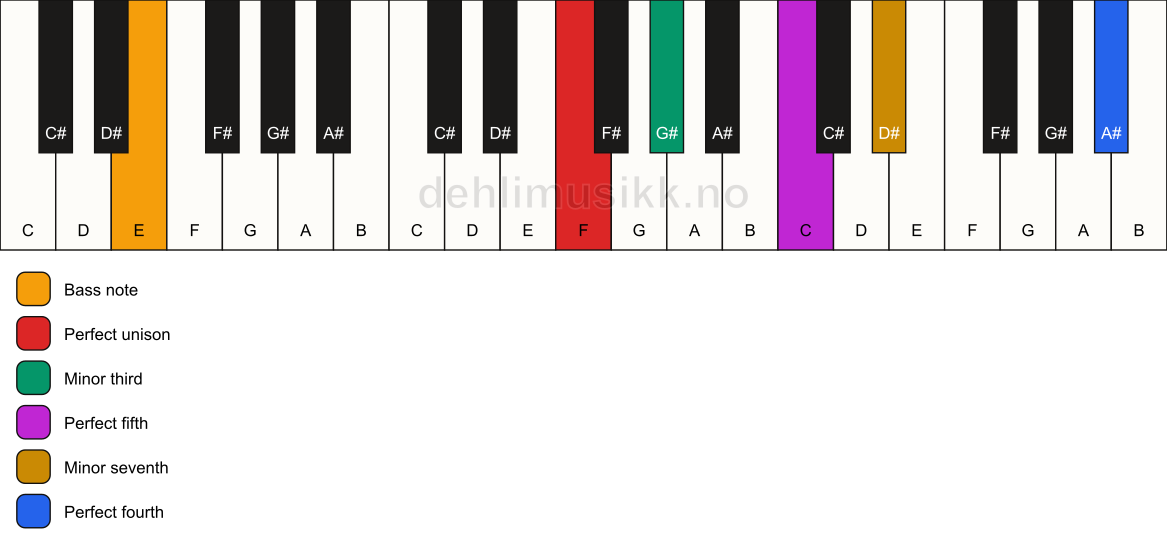 Piano keyboard showing the notes for a F m7(add11)/E chord