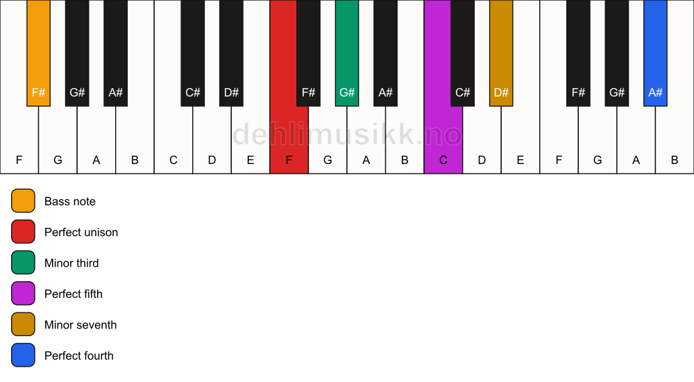 Piano keyboard showing the notes for a F m7(add11)/F# chord