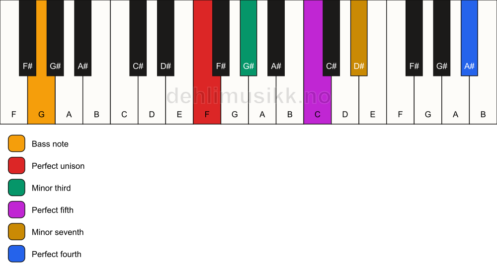 Piano keyboard showing the notes for a F m7(add11)/G chord