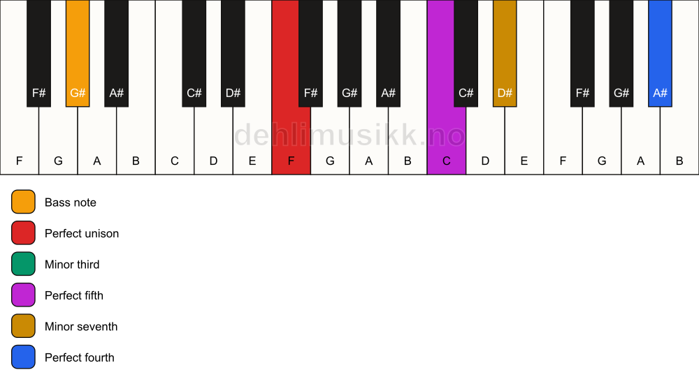 Piano keyboard showing the notes for a F m7(add11)/G# chord