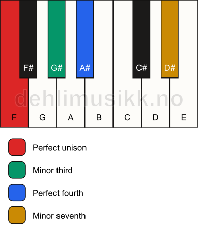 Piano keyboard showing the notes for a F m7(add4)(no5) chord