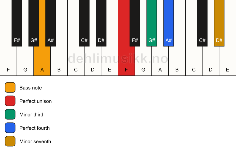 Piano keyboard showing the notes for a F m7(add4)(no5)/A chord