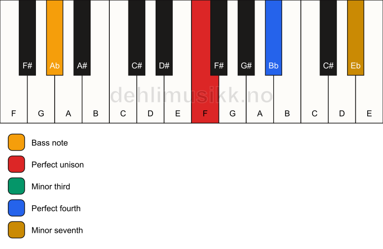 Piano keyboard showing the notes for a F m7(add4)(no5)/Ab chord