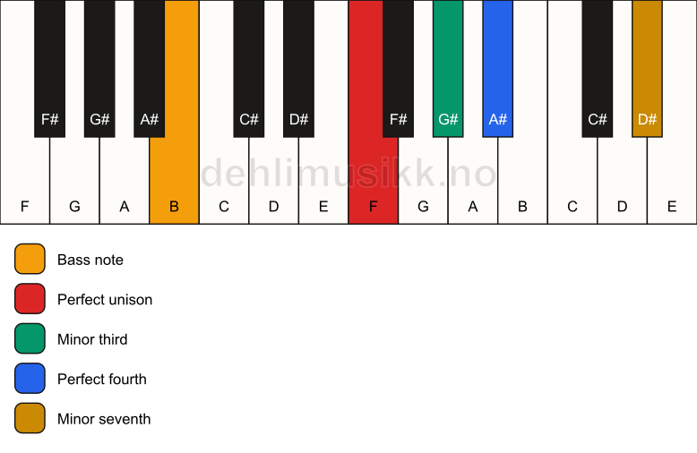 Piano keyboard showing the notes for a F m7(add4)(no5)/B chord
