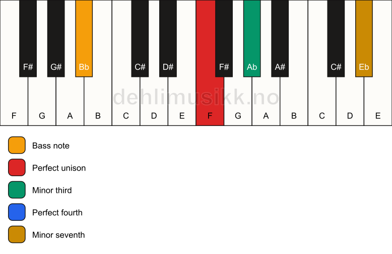Piano keyboard showing the notes for a F m7(add4)(no5)/Bb chord