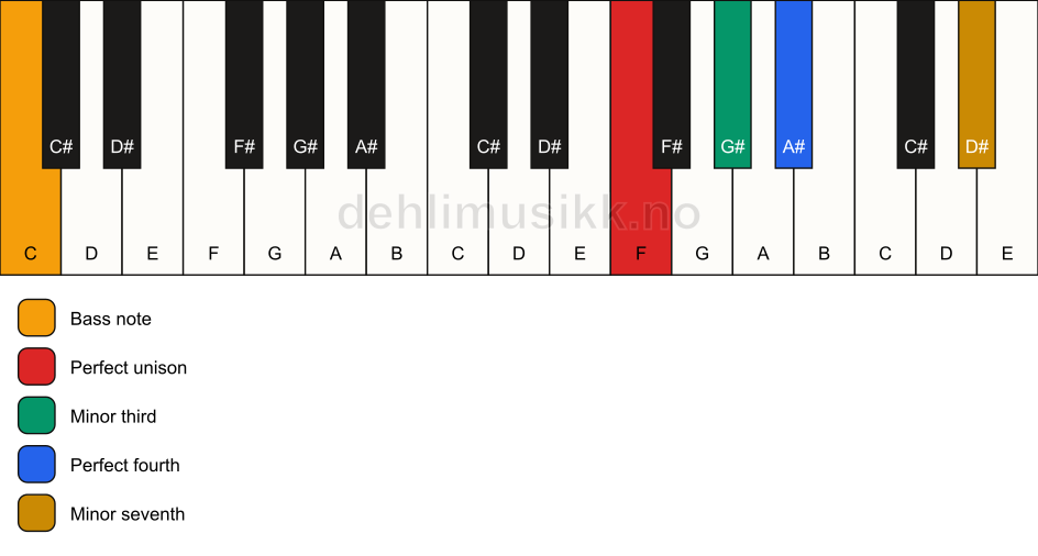 Piano keyboard showing the notes for a F m7(add4)(no5)/C chord