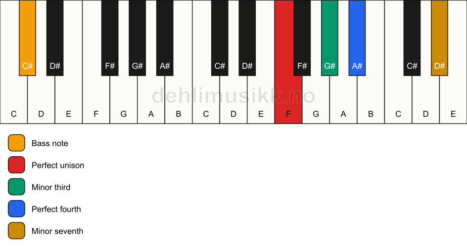 Piano keyboard showing the notes for a F m7(add4)(no5)/C# chord