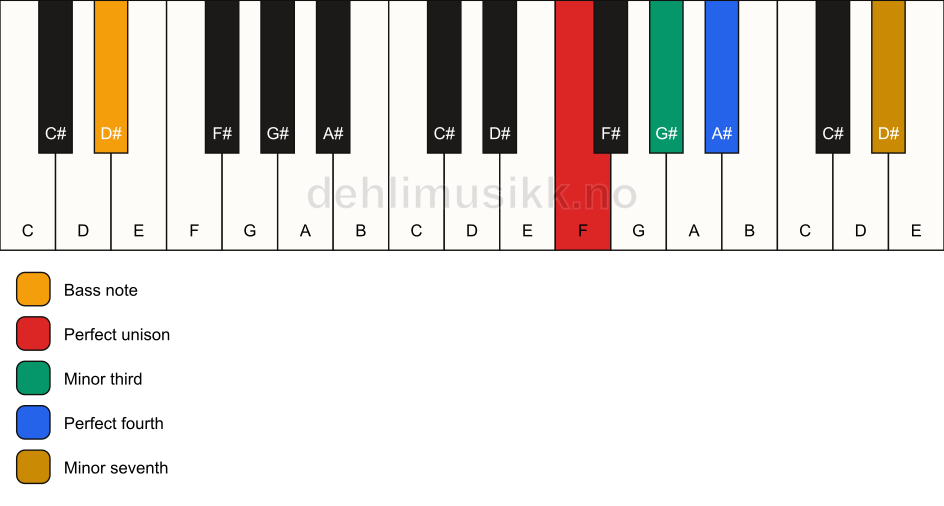 Piano keyboard showing the notes for a F m7(add4)(no5)/D# chord