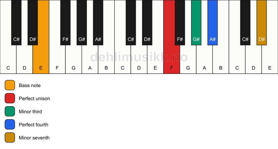 Piano keyboard showing the notes for a F m7(add4)(no5)/E chord
