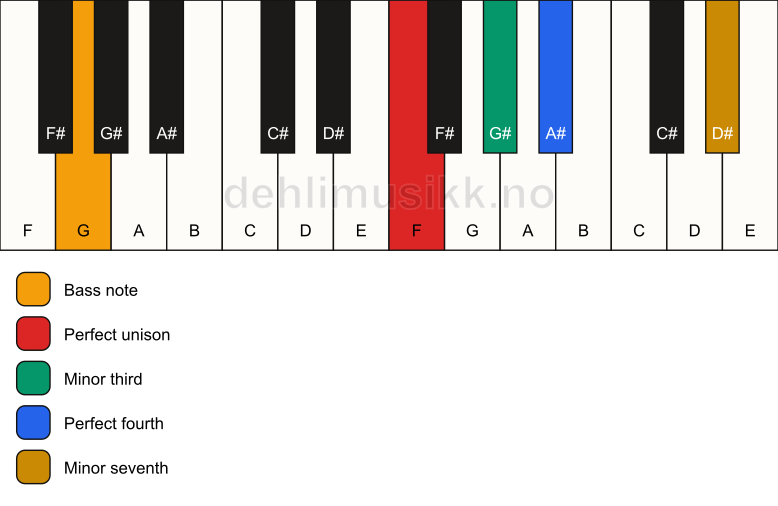 Piano keyboard showing the notes for a F m7(add4)(no5)/G chord