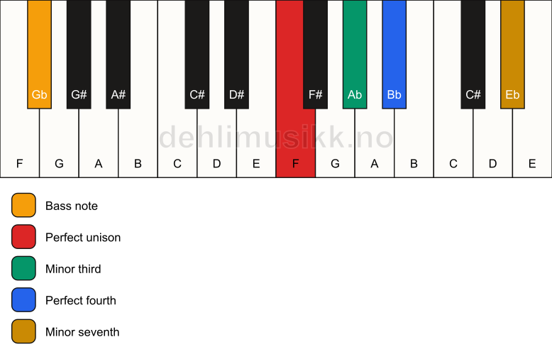 Piano keyboard showing the notes for a F m7(add4)(no5)/Gb chord