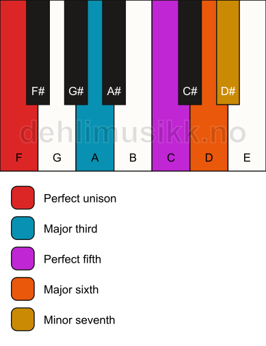 Piano keyboard showing the notes for a F m7(add6) chord