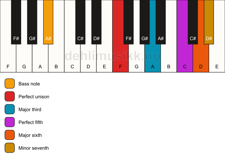 Piano keyboard showing the notes for a F m7(add6)/A# chord