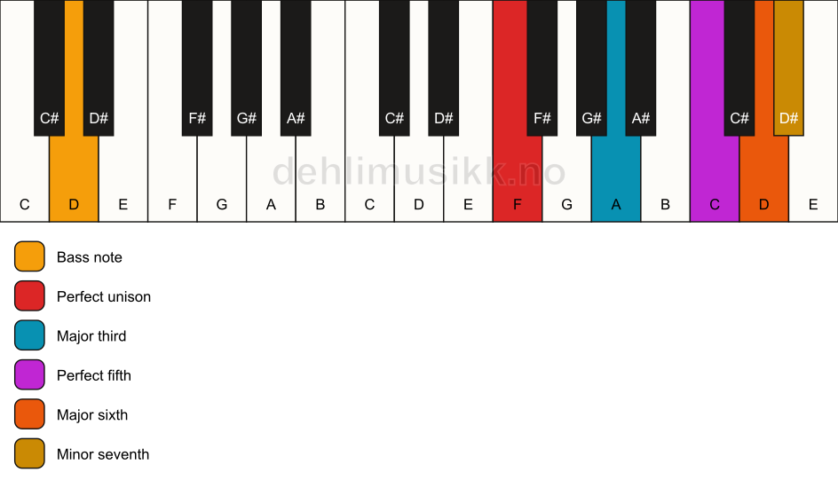 Piano keyboard showing the notes for a F m7(add6)/D chord