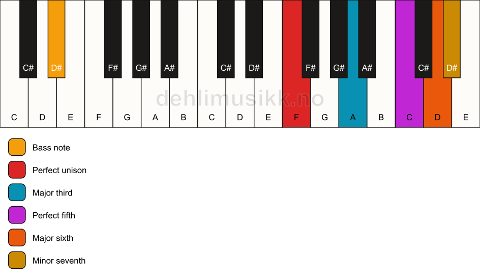 Piano keyboard showing the notes for a F m7(add6)/D# chord