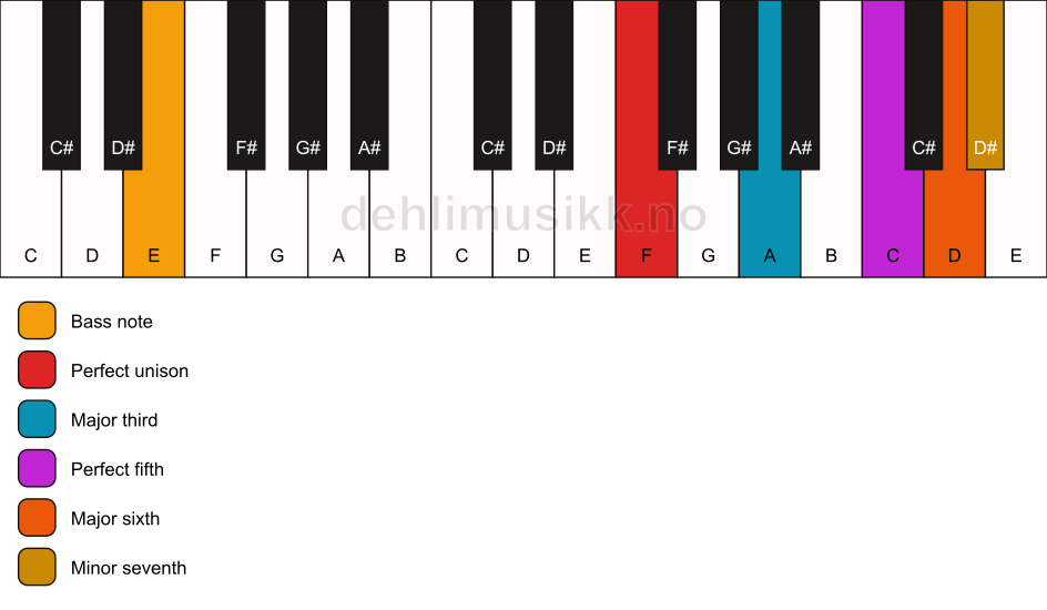 Piano keyboard showing the notes for a F m7(add6)/E chord