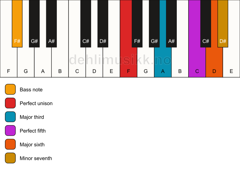 Piano keyboard showing the notes for a F m7(add6)/F# chord