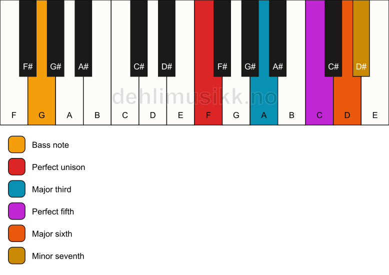 Piano keyboard showing the notes for a F m7(add6)/G chord