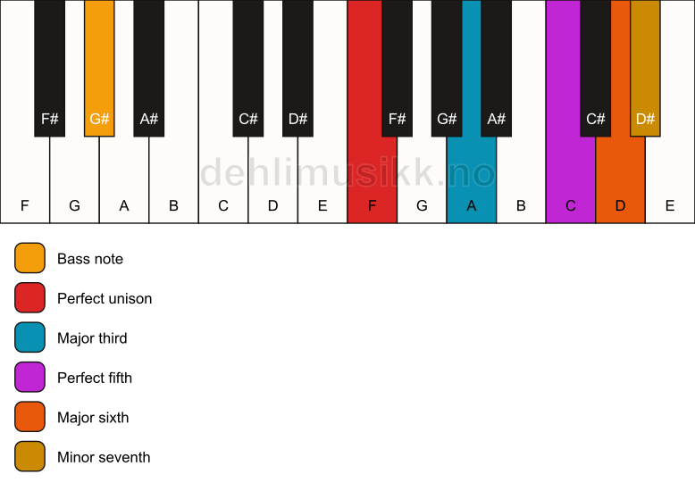 Piano keyboard showing the notes for a F m7(add6)/G# chord
