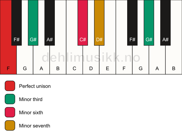 Piano keyboard showing the notes for a F m7(alt) chord