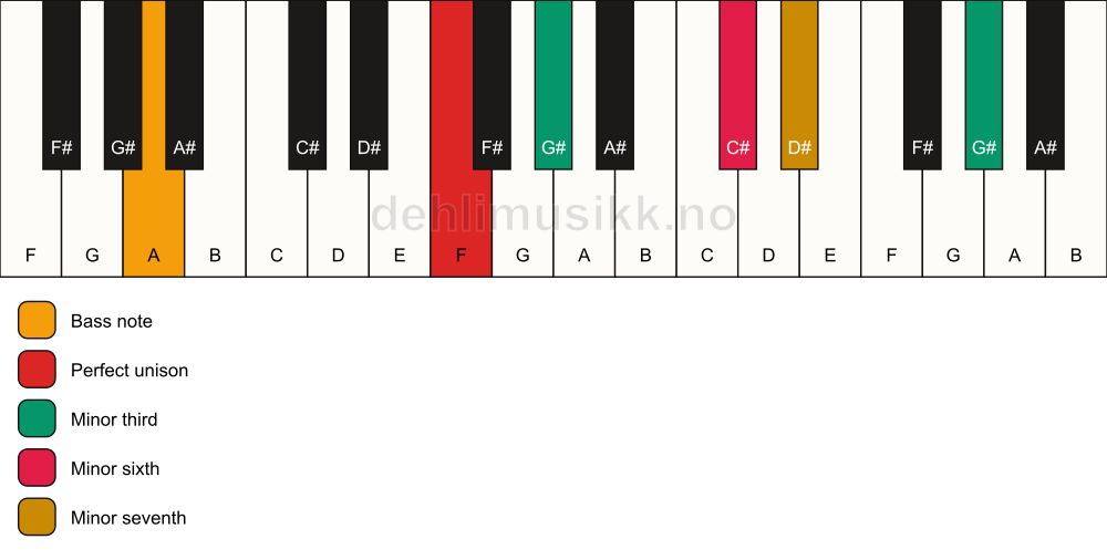 Piano keyboard showing the notes for a F m7(alt)/A chord