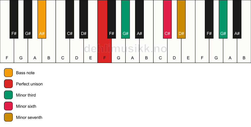 Piano keyboard showing the notes for a F m7(alt)/A# chord