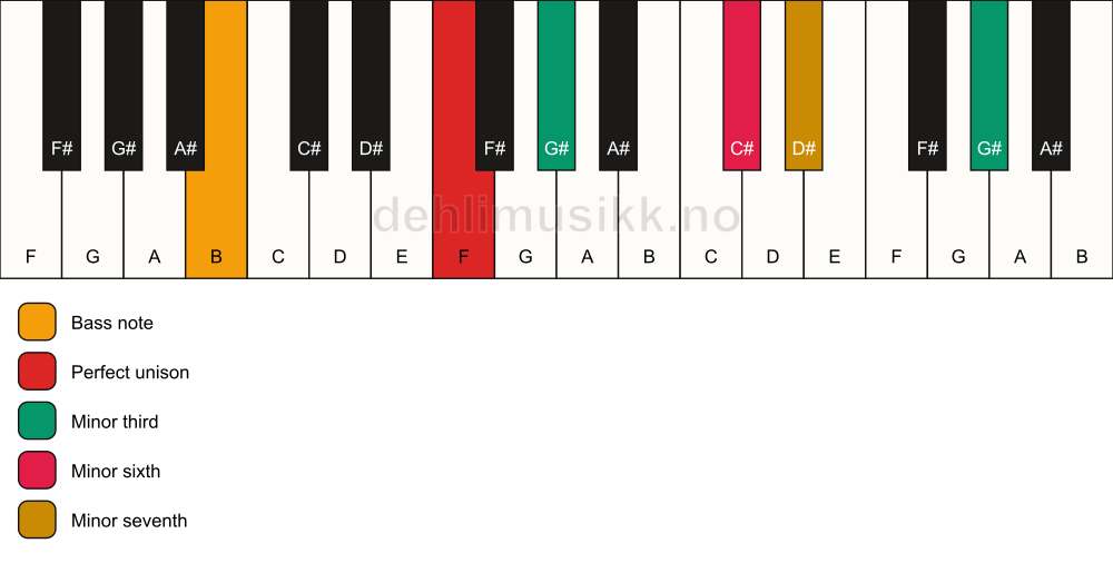 Piano keyboard showing the notes for a F m7(alt)/B chord