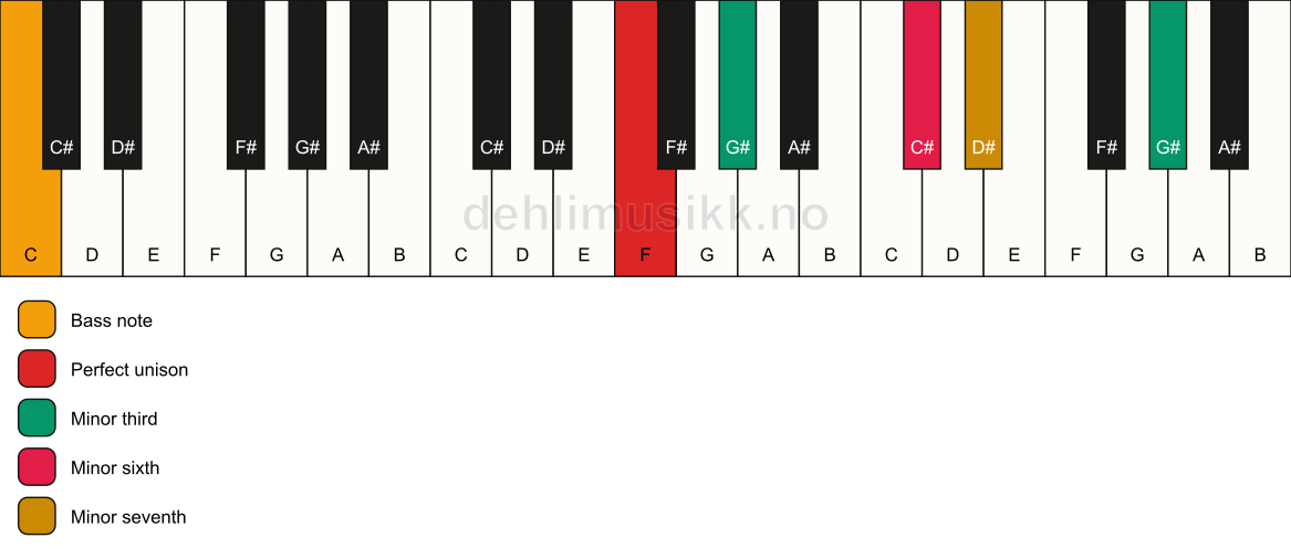 Piano keyboard showing the notes for a F m7(alt)/C chord