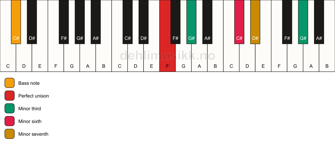 Piano keyboard showing the notes for a F m7(alt)/C# chord