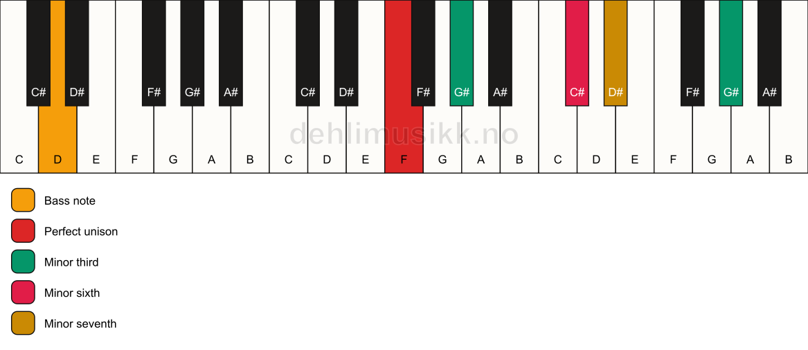 Piano keyboard showing the notes for a F m7(alt)/D chord