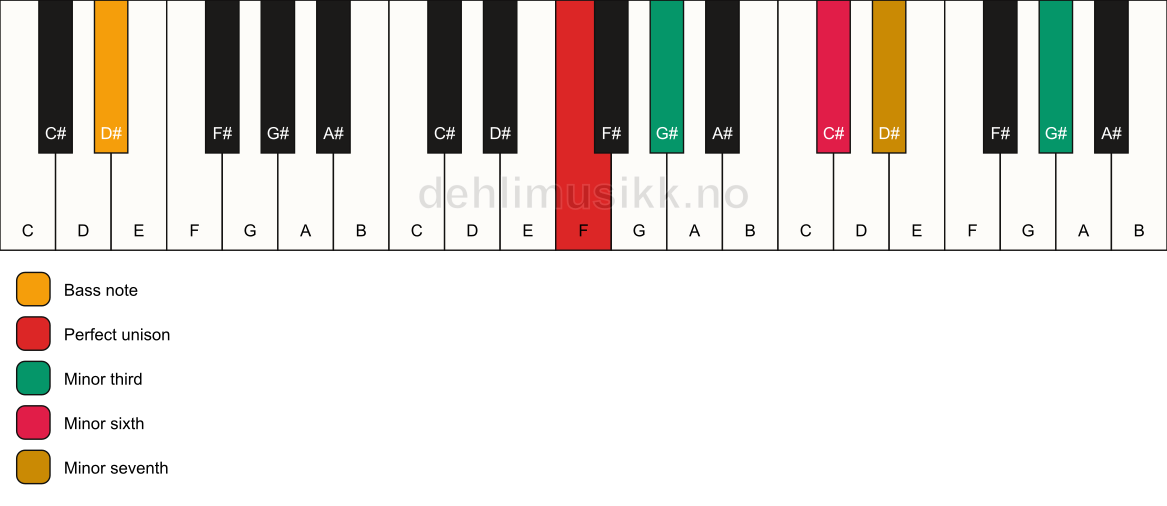 Piano keyboard showing the notes for a F m7(alt)/D# chord