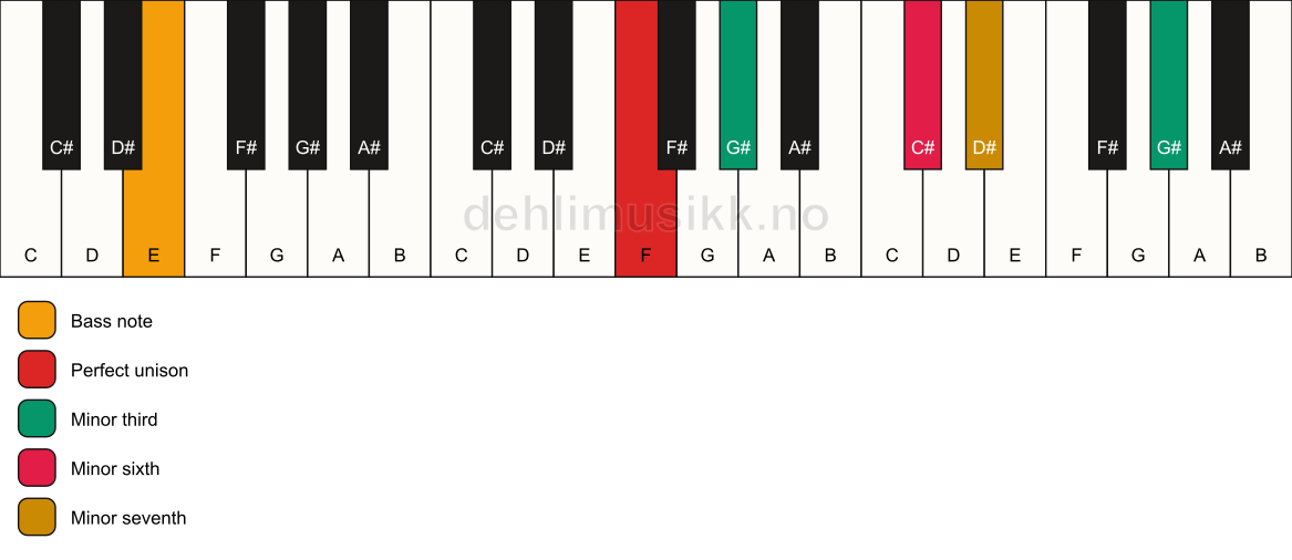 Piano keyboard showing the notes for a F m7(alt)/E chord