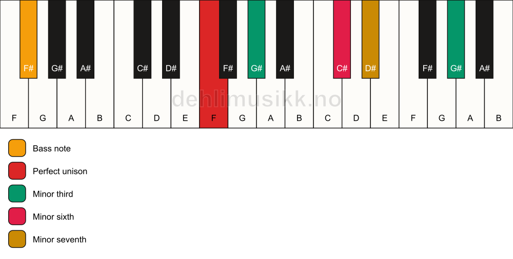 Piano keyboard showing the notes for a F m7(alt)/F# chord