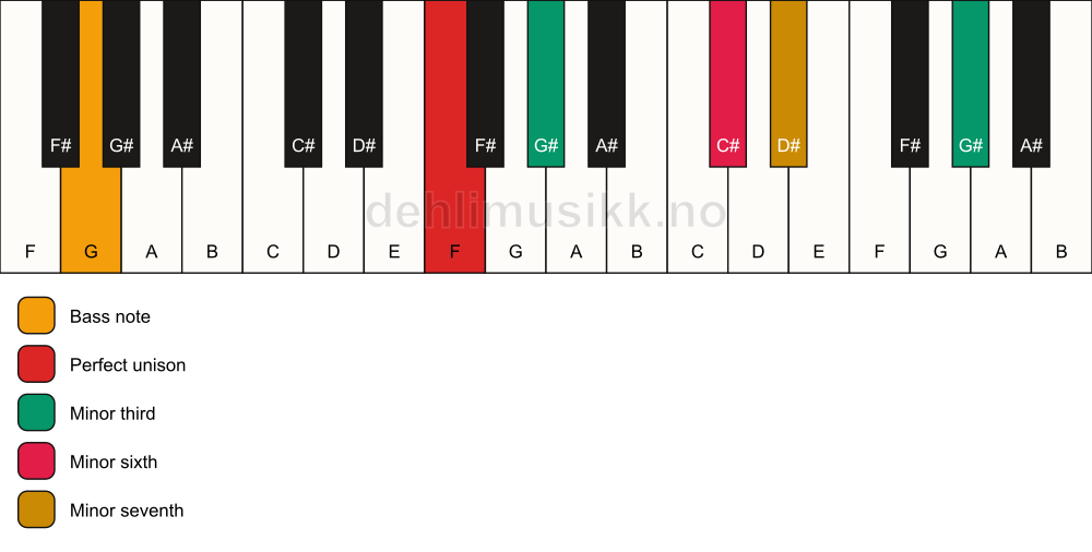 Piano keyboard showing the notes for a F m7(alt)/G chord