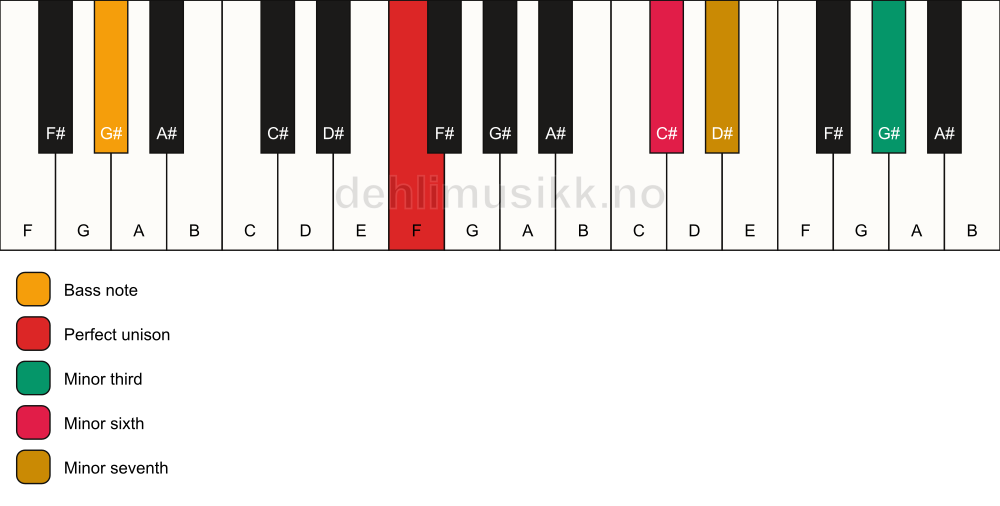 Piano keyboard showing the notes for a F m7(alt)/G# chord