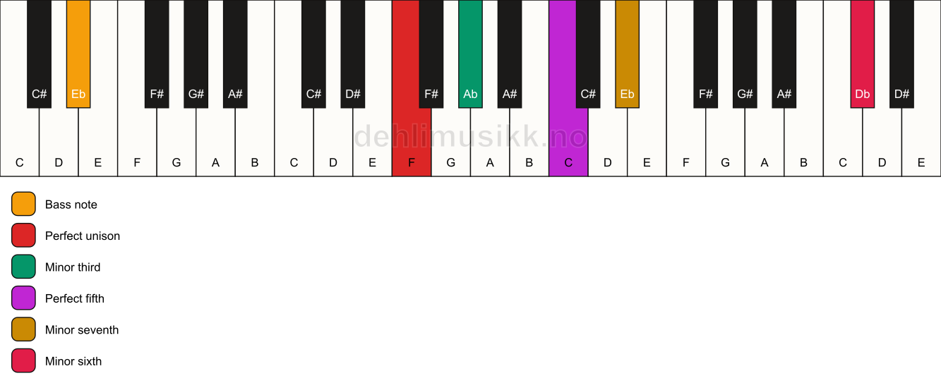 Piano keyboard showing the notes for a F m7(b13)/Eb chord