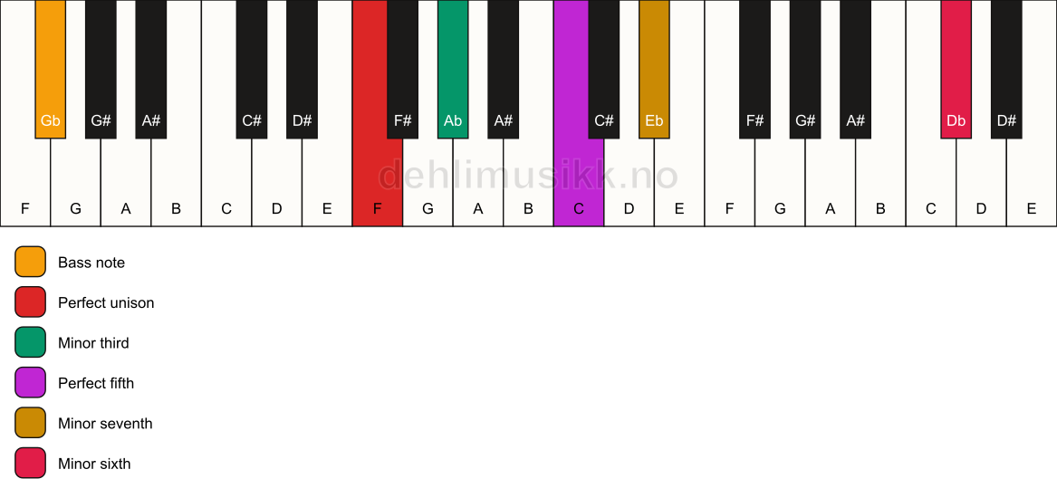 Piano keyboard showing the notes for a F m7(b13)/Gb chord